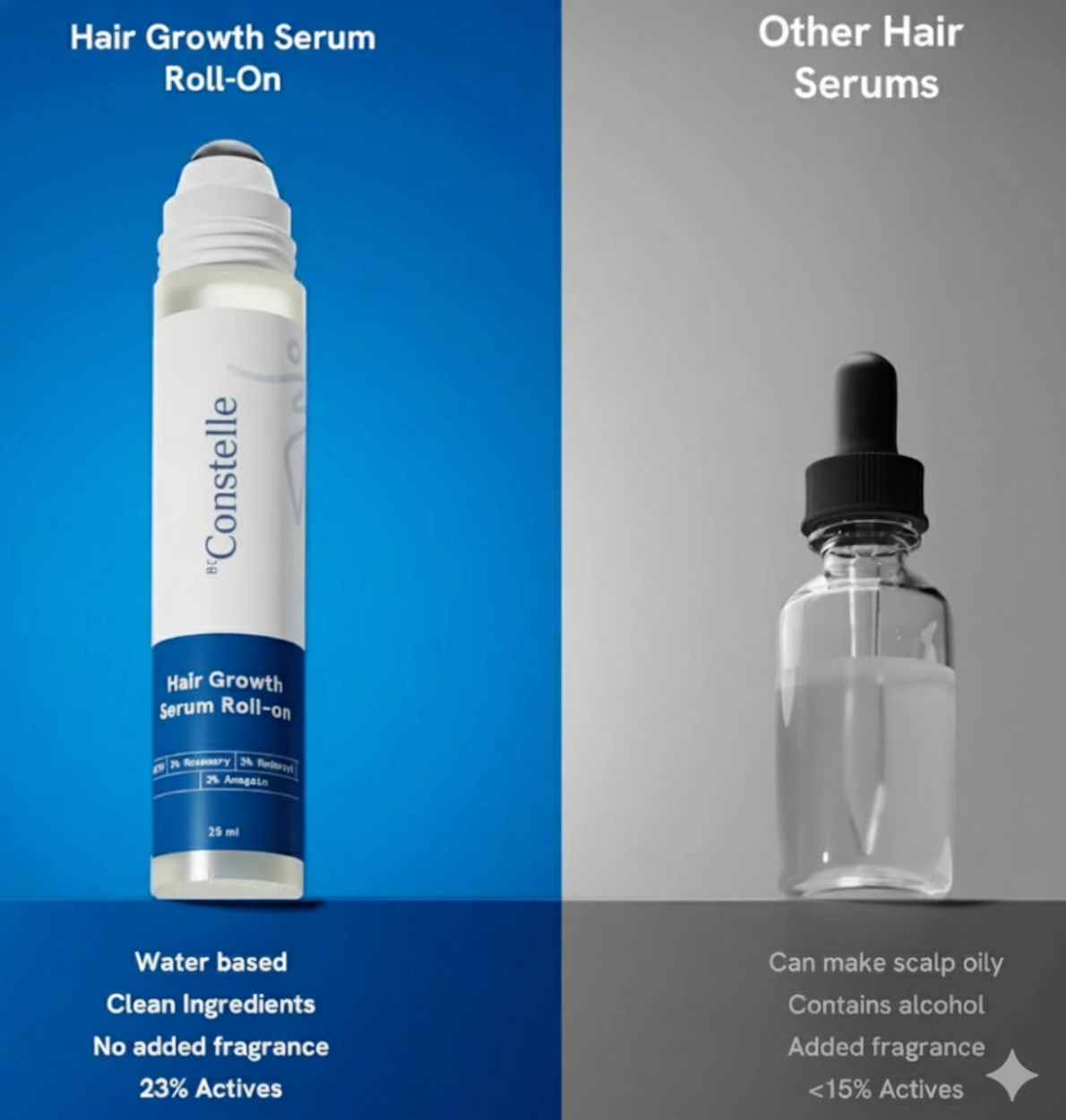 Constelle Rosemary Hair Growth Serum Roll On 25 ml | 3% Rosemary | 2% Aminexil | 3% Redensy l 2% Anagain | Precision Scalp Applicator | Paraben & Sulphate Free | Non oily and mess free